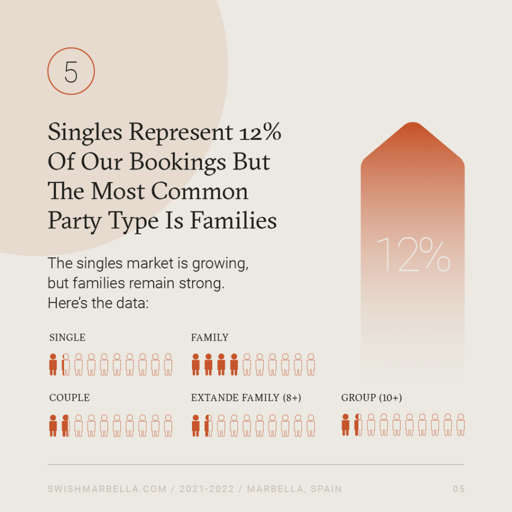 Les célibataires représentent 12 % de nos réservations, mais le type de soirée le plus courant sont les fêtes familiales