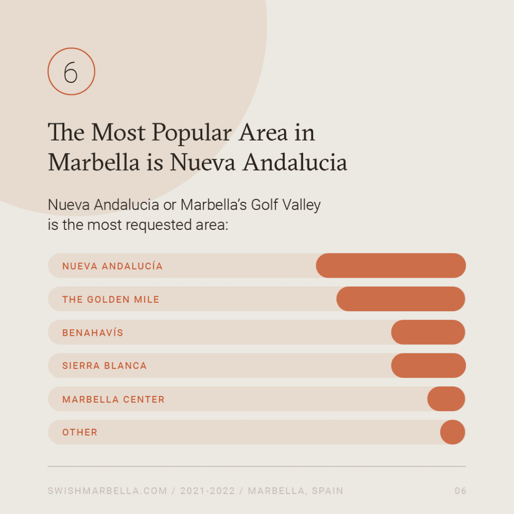 La zone la plus populaire de Marbella est Nueva Andalucia