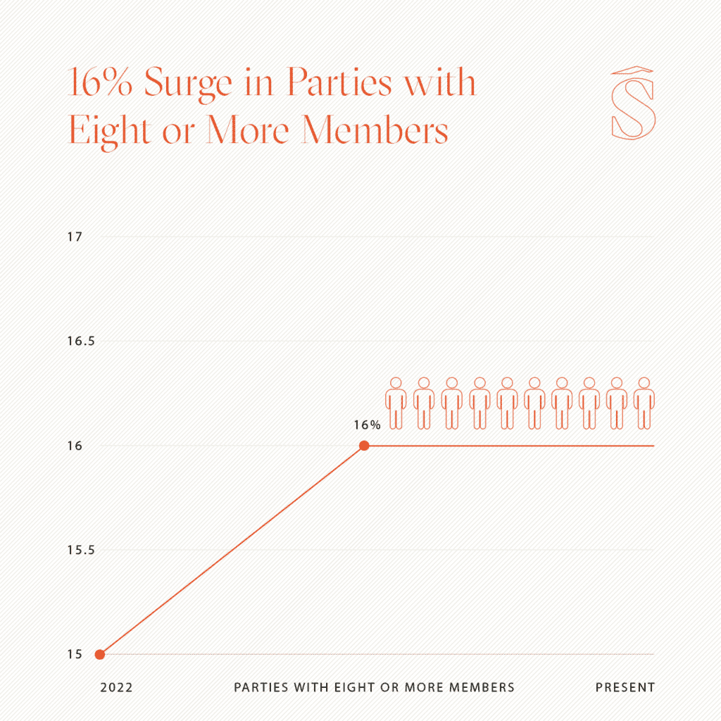 16% Surge in Parties with Eight or More Members