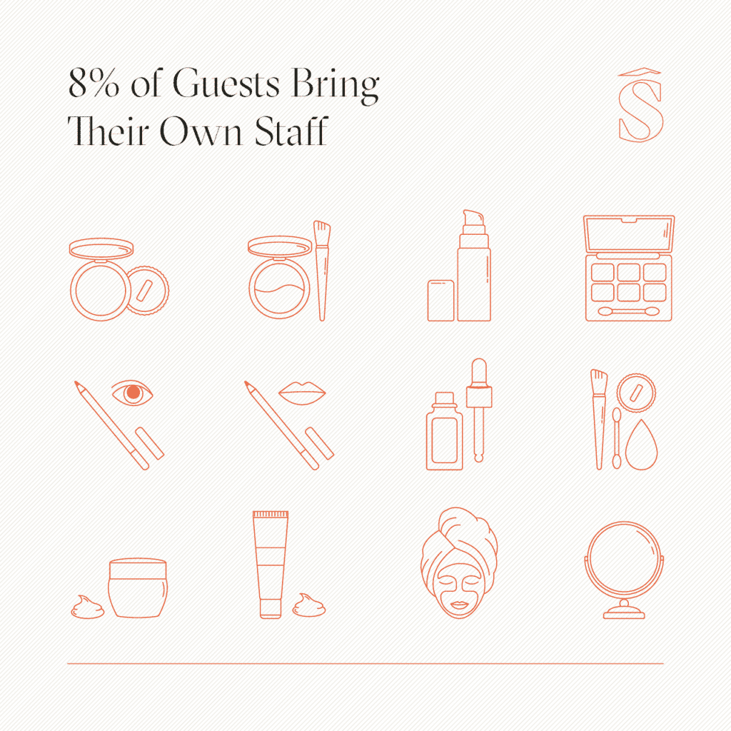 8% of Guests Bring Their Own Staff
