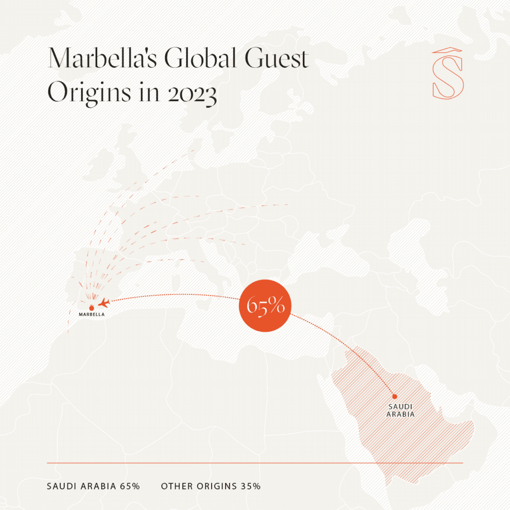 Origine des visiteurs de Marbella dans le monde en 2023