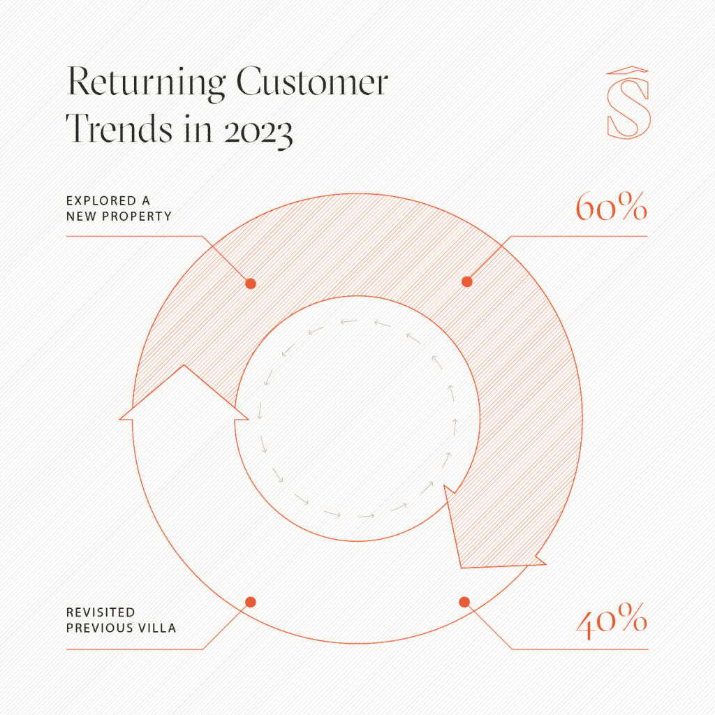 Returning Customer Trends in 2023